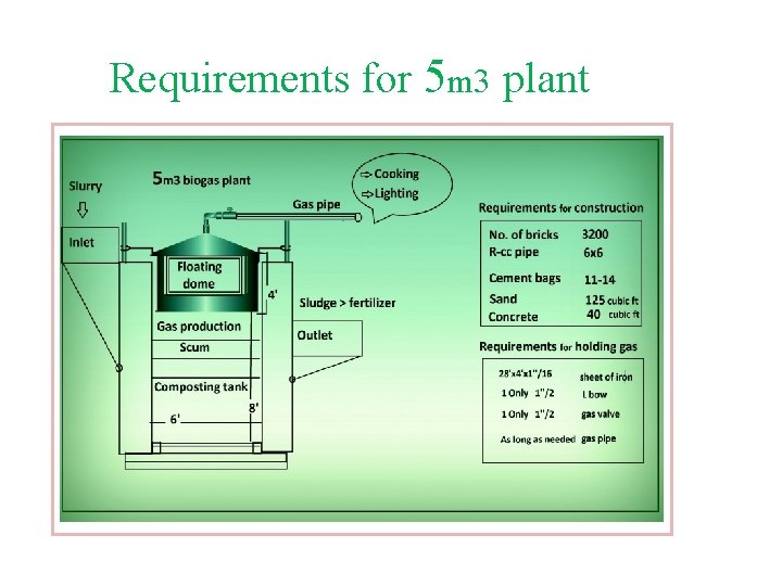 Requirements for 5 m 3 plant 