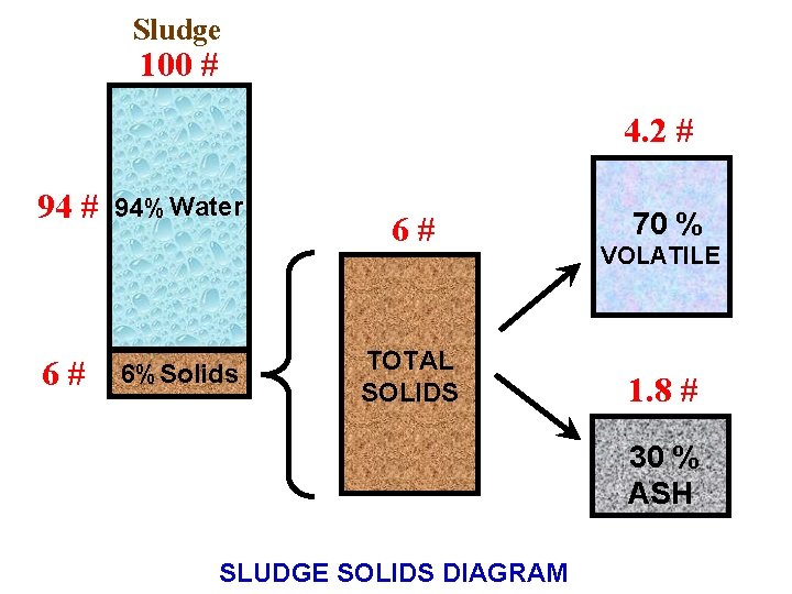Sludge 100 # 4. 2 # 94 # 6# 94% Water 6% Solids 6#