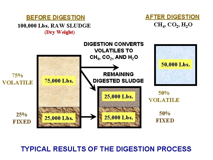AFTER DIGESTION CH 4, CO 2, H 2 O BEFORE DIGESTION 100, 000 Lbs.
