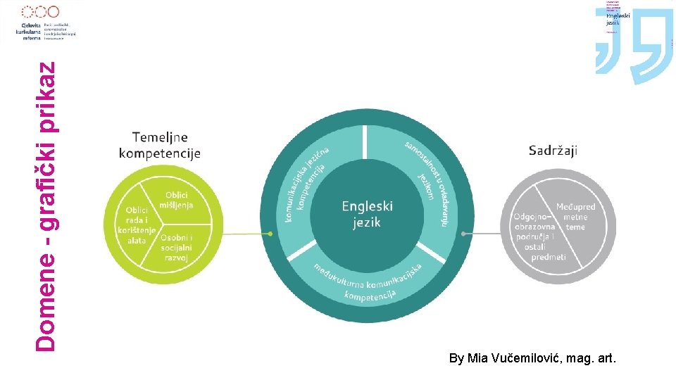 Domene - grafički prikaz By Mia Vučemilović, mag. art. 