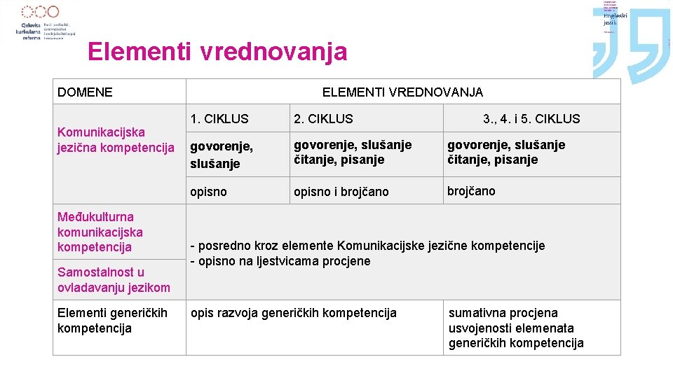 Elementi vrednovanja DOMENE Komunikacijska jezična kompetencija Međukulturna komunikacijska kompetencija Samostalnost u ovladavanju jezikom Elementi