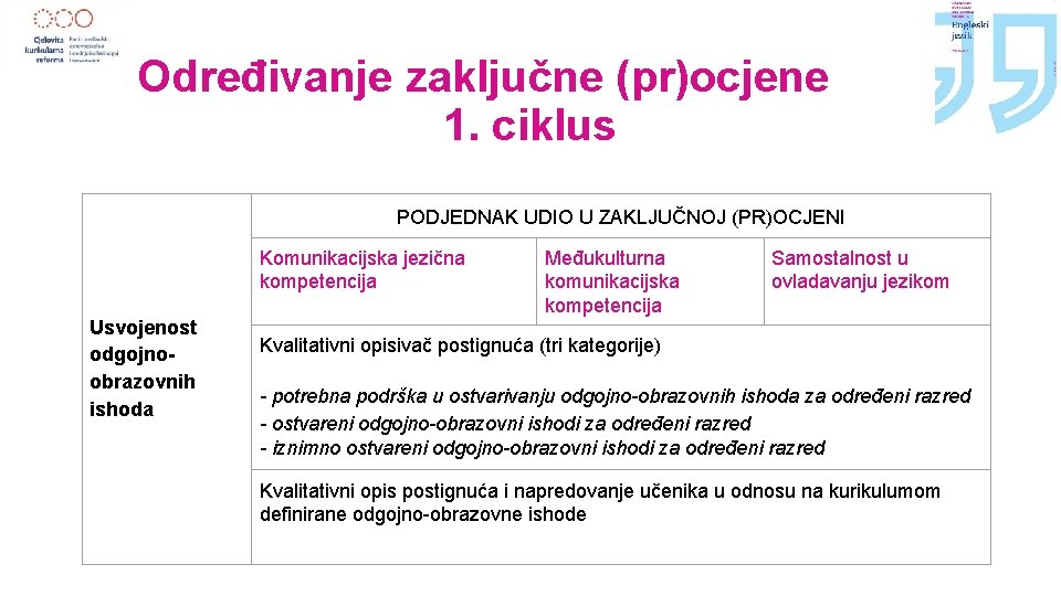 Određivanje zaključne (pr)ocjene 1. ciklus PODJEDNAK UDIO U ZAKLJUČNOJ (PR)OCJENI Komunikacijska jezična kompetencija Usvojenost