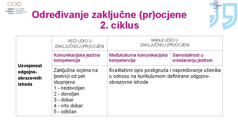 Određivanje zaključne (pr)ocjene 2. ciklus VEĆI UDIO U ZAKLJUČNOJ (PR)OCJENI Usvojenost odgojnoobrazovnih ishoda MANJI