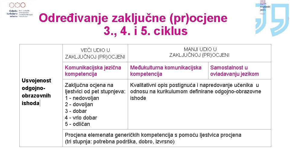 Određivanje zaključne (pr)ocjene 3. , 4. i 5. ciklus VEĆI UDIO U ZAKLJUČNOJ (PR)OCJENI