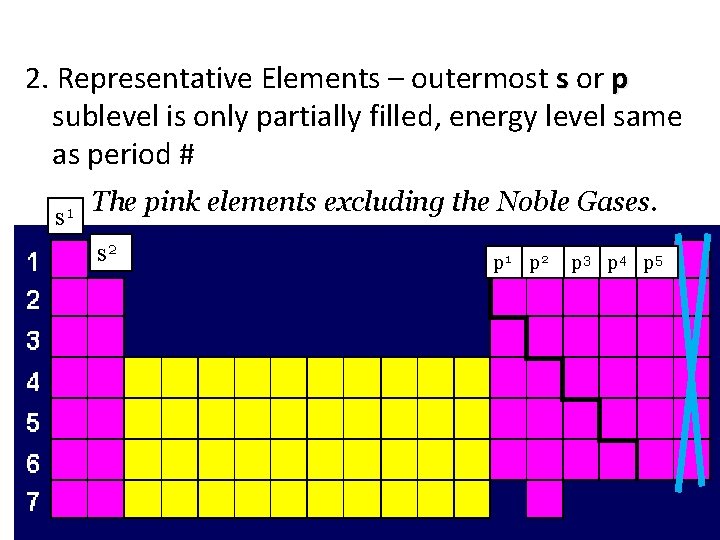 2. Representative Elements – outermost s or p sublevel is only partially filled, energy