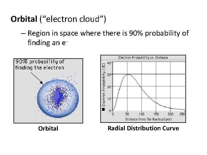 Orbital (“electron cloud”) – Region in space where there is 90% probability of finding