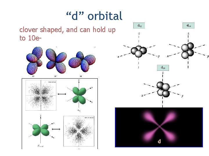 “d” orbital clover shaped, and can hold up to 10 e- 