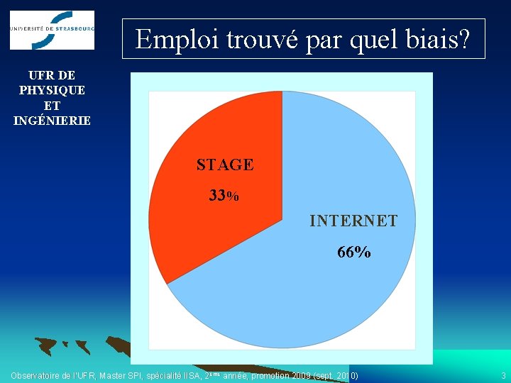 Emploi trouvé par quel biais? UFR DE PHYSIQUE ET INGÉNIERIE STAGE 33% INTERNET 66%