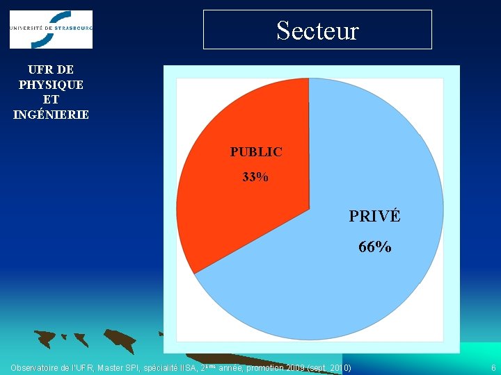 Secteur UFR DE PHYSIQUE ET INGÉNIERIE PUBLIC 33% PRIVÉ 66% Observatoire de l’UFR, Master