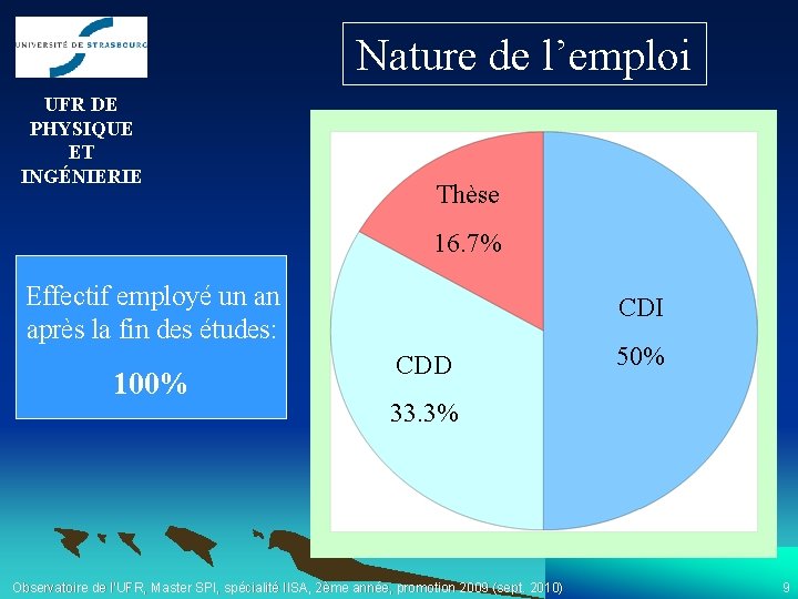 Nature de l’emploi UFR DE PHYSIQUE ET INGÉNIERIE Thèse 16. 7% Effectif employé un