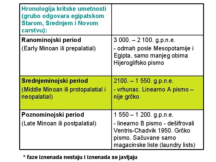 Hronologija kritske umetnosti (grubo odgovara egipatskom Starom, Srednjem i Novom carstvu): Ranominojski period (Early Hronologija kritske umetnosti (grubo odgovara egipatskom Starom, Srednjem i Novom carstvu): Ranominojski period (Early