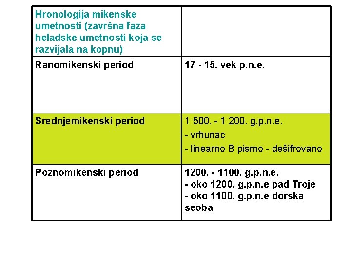 Hronologija mikenske umetnosti (završna faza heladske umetnosti koja se razvijala na kopnu) Ranomikenski period Hronologija mikenske umetnosti (završna faza heladske umetnosti koja se razvijala na kopnu) Ranomikenski period