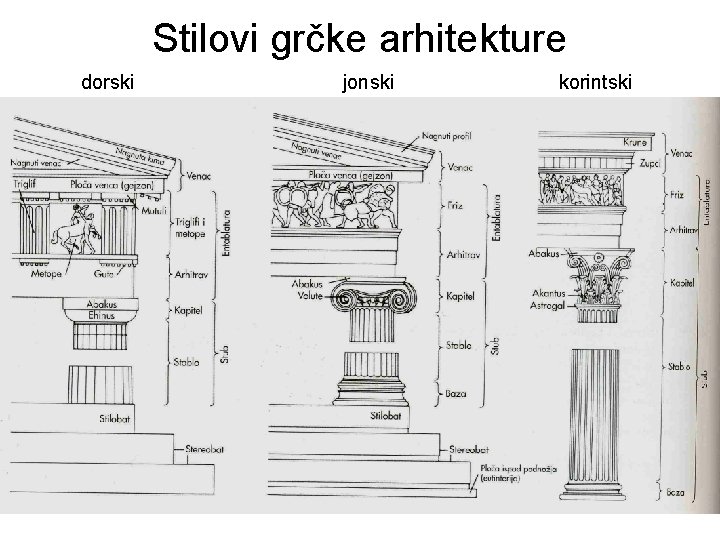 Stilovi grčke arhitekture dorski jonski korintski Stilovi grčke arhitekture dorski jonski korintski