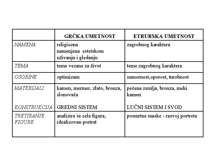 GRČKA UMETNOST ETRURSKA UMETNOST NAMENA religiozna namenjena estetskom uživanju i gledanju zagrobnog karaktera TEMA GRČKA UMETNOST ETRURSKA UMETNOST NAMENA religiozna namenjena estetskom uživanju i gledanju zagrobnog karaktera TEMA