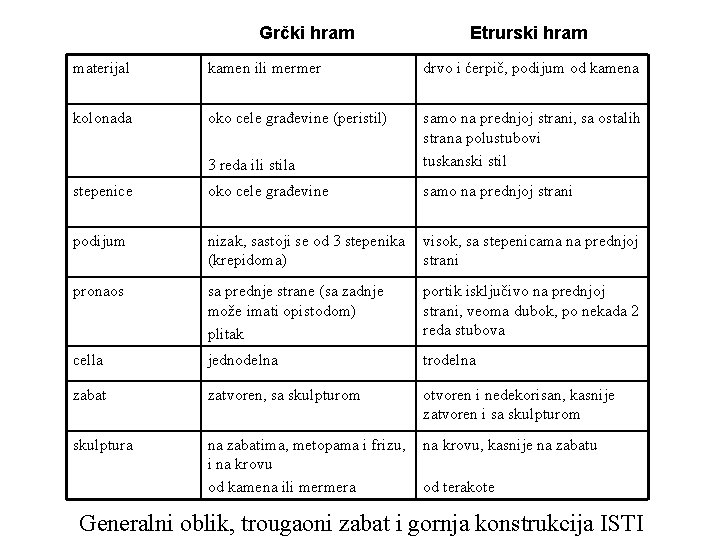 Grčki hram Etrurski hram materijal kamen ili mermer drvo i ćerpič, podijum od kamena Grčki hram Etrurski hram materijal kamen ili mermer drvo i ćerpič, podijum od kamena