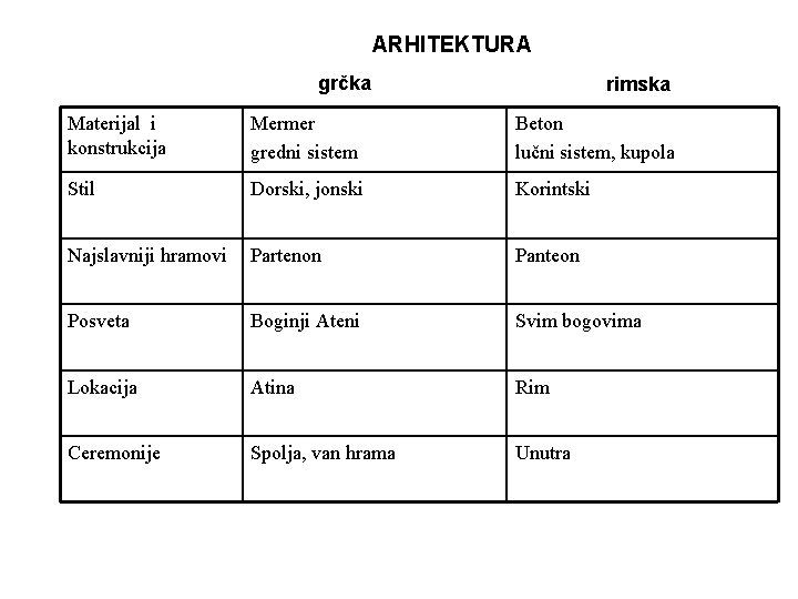 ARHITEKTURA grčka rimska Materijal i konstrukcija Mermer gredni sistem Beton lučni sistem, kupola Stil ARHITEKTURA grčka rimska Materijal i konstrukcija Mermer gredni sistem Beton lučni sistem, kupola Stil