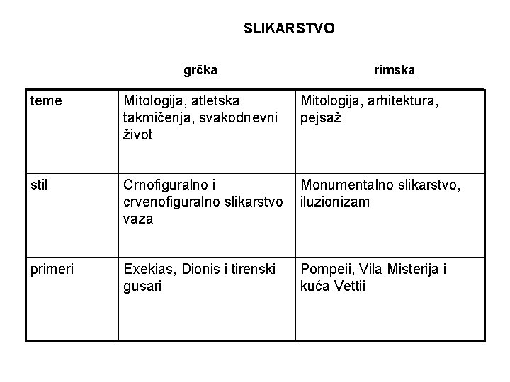 SLIKARSTVO grčka rimska teme Mitologija, atletska takmičenja, svakodnevni život Mitologija, arhitektura, pejsaž stil Crnofiguralno SLIKARSTVO grčka rimska teme Mitologija, atletska takmičenja, svakodnevni život Mitologija, arhitektura, pejsaž stil Crnofiguralno