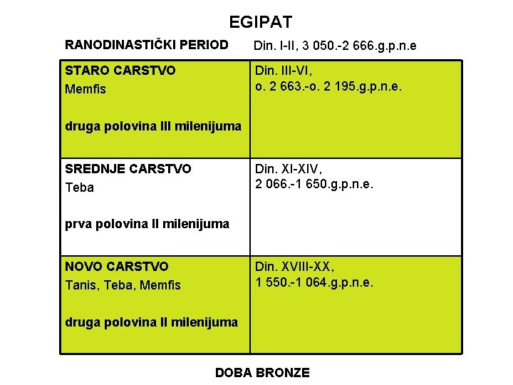 EGIPAT RANODINASTIČKI PERIOD Din. I-II, 3 050. -2 666. g. p. n. e STARO EGIPAT RANODINASTIČKI PERIOD Din. I-II, 3 050. -2 666. g. p. n. e STARO