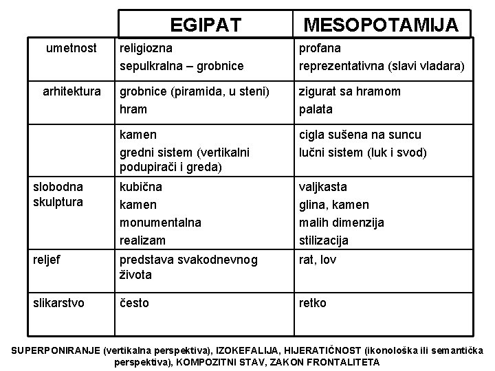 EGIPAT umetnost MESOPOTAMIJA religiozna sepulkralna – grobnice profana reprezentativna (slavi vladara) grobnice (piramida, u EGIPAT umetnost MESOPOTAMIJA religiozna sepulkralna – grobnice profana reprezentativna (slavi vladara) grobnice (piramida, u