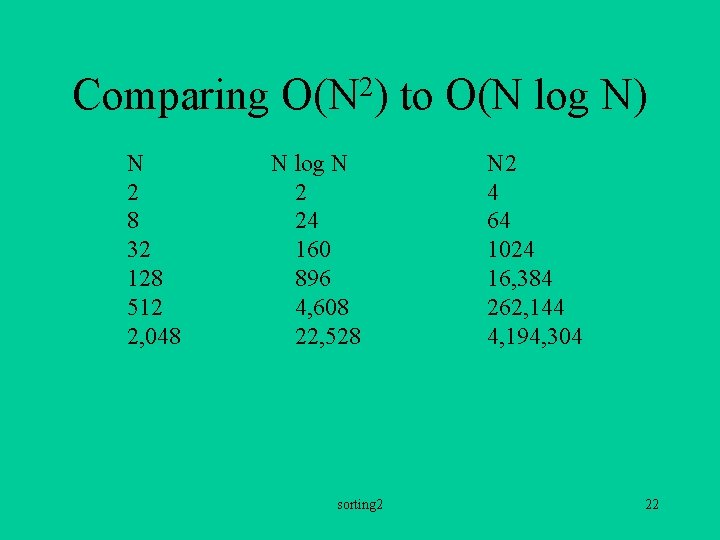 Comparing N 2 8 32 128 512 2, 048 2 O(N ) N log