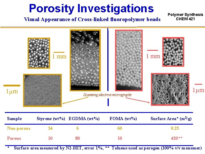 Porosity Investigations Visual Appearance of Cross-linked fluoropolymer beads 1 mm Sample Polymer Synthesis CHEM