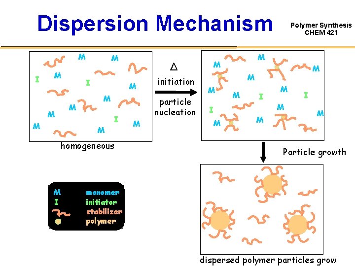 Dispersion Mechanism M I M M M M I homogeneous M I M initiation