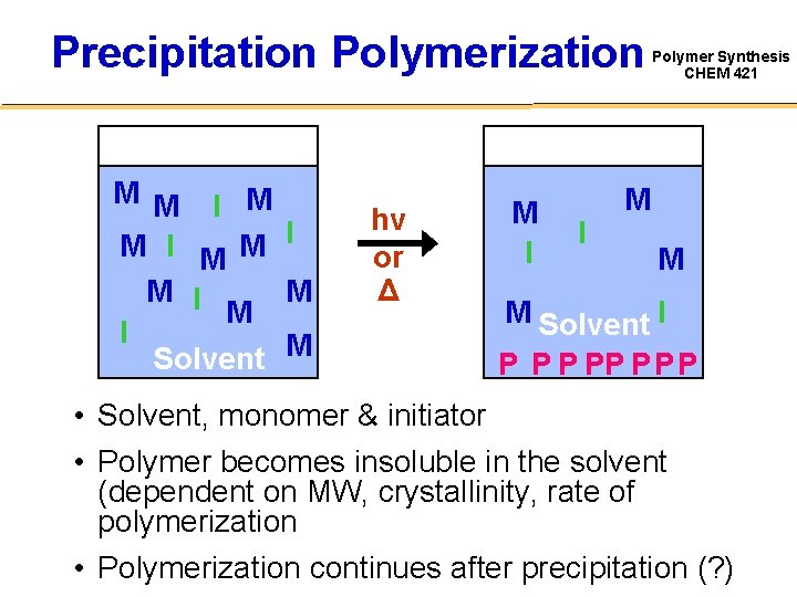 Precipitation Polymerization M M I M M I Solvent M hν or Δ M