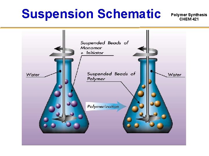 Suspension Schematic Polymer Synthesis CHEM 421 