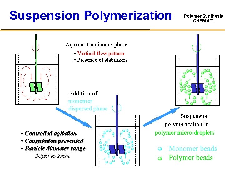 Suspension Polymerization Polymer Synthesis CHEM 421 Aqueous Continuous phase • Vertical flow pattern •