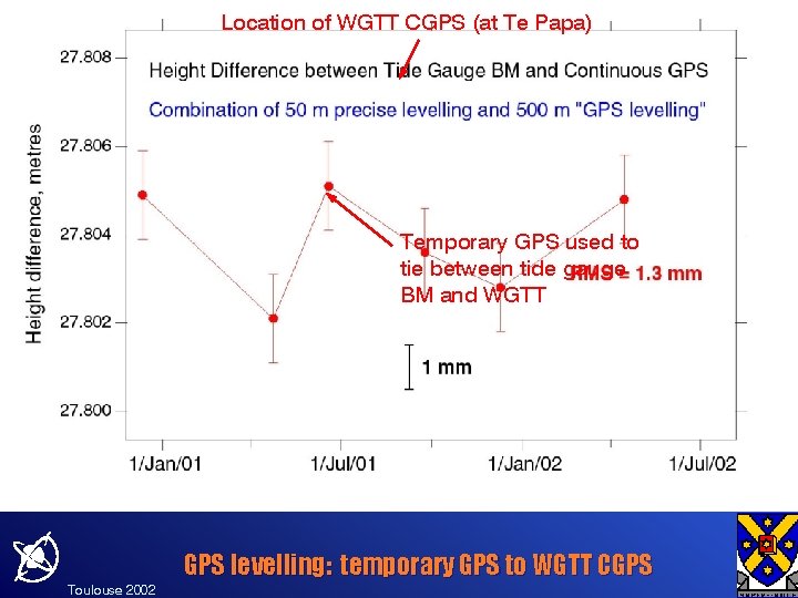 Location of WGTT CGPS (at Te Papa) Temporary GPS used to tie between tide