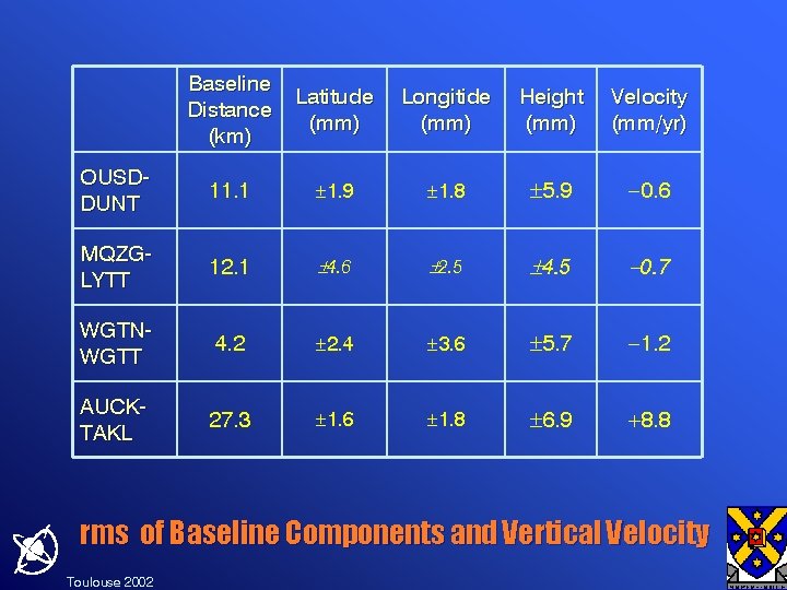 Baseline Distance (km) Latitude (mm) Longitide (mm) Height (mm) Velocity (mm/yr) OUSDDUNT 11. 1