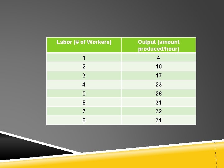 Labor (# of Workers) Output (amount produced/hour) 1 4 2 10 3 17 4