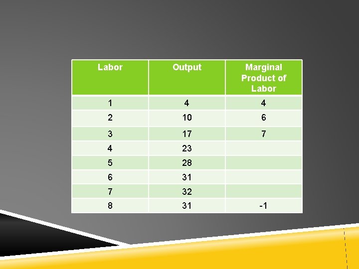 Labor Output Marginal Product of Labor 1 4 4 2 10 6 3 17