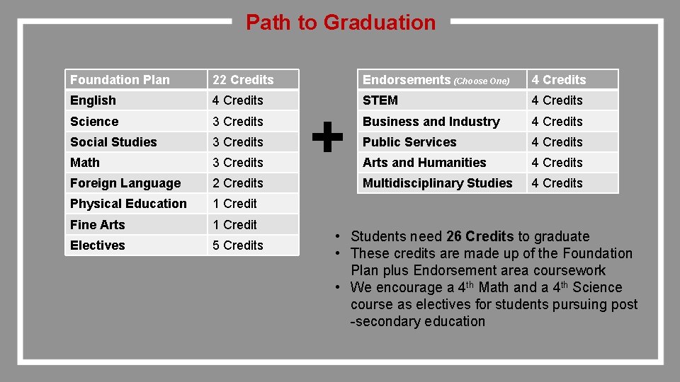 Path to Graduation Foundation Plan 22 Credits Endorsements (Choose One) 4 Credits English 4