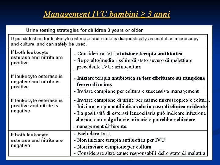 Management IVU bambini ≥ 3 anni - Considerare IVU e iniziare terapia antibiotica. -