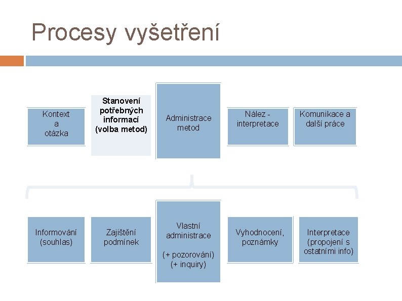 Procesy vyšetření Kontext a otázka Informování (souhlas) Stanovení potřebných informací (volba metod) Zajištění podmínek