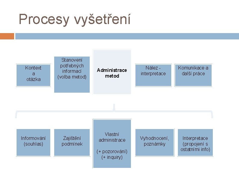 Procesy vyšetření Kontext a otázka Informování (souhlas) Stanovení potřebných informací (volba metod) Zajištění podmínek