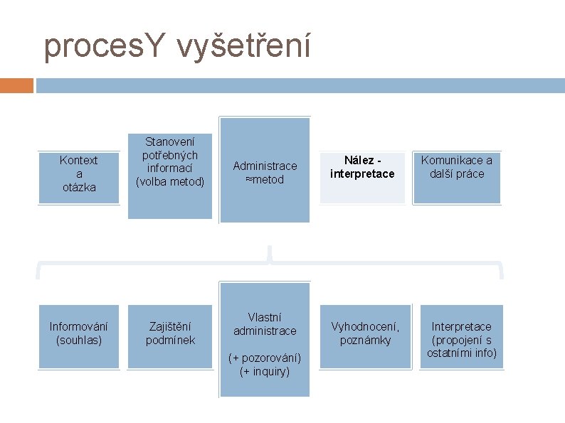 proces. Y vyšetření Kontext a otázka Informování (souhlas) Stanovení potřebných informací (volba metod) Zajištění