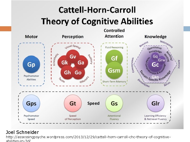 Joel Schneider http: //assessingpsyche. wordpress. com/2013/12/29/cattell-horn-carroll-chc-theory-of-cognitive- 