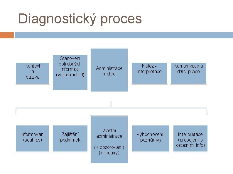 Diagnostický proces Kontext a otázka Informování (souhlas) Stanovení potřebných informací (volba metod) Zajištění podmínek