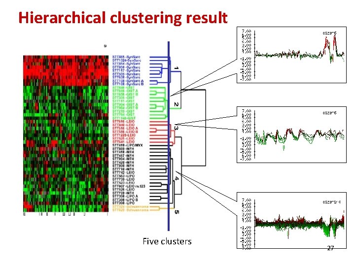 Hierarchical clustering result Five clusters 27 