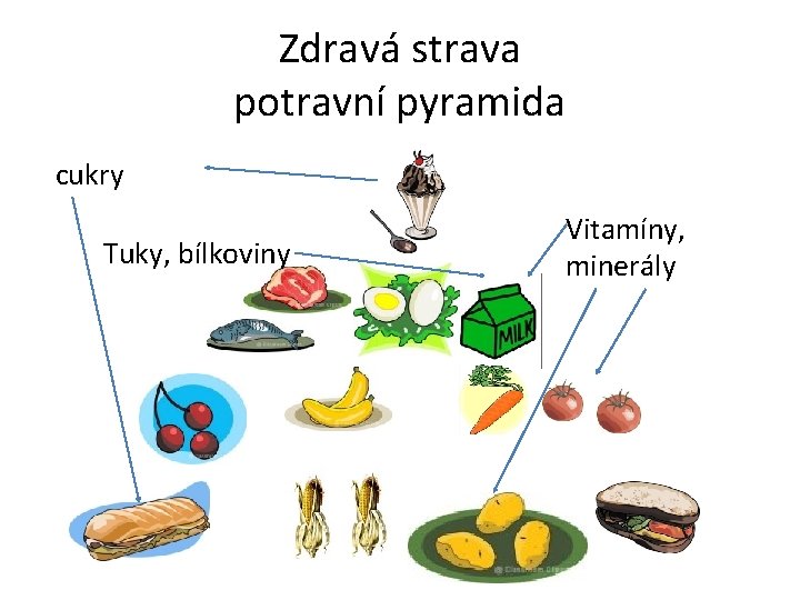 Zdravá strava potravní pyramida cukry Tuky, bílkoviny Vitamíny, minerály 