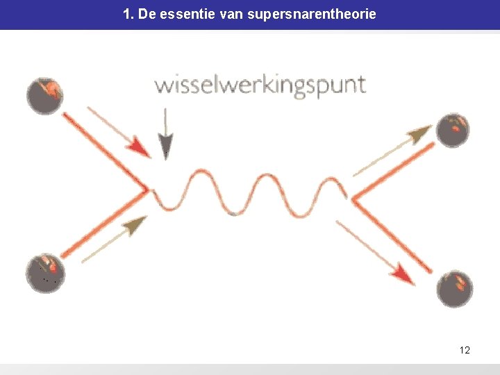 1. De essentie van supersnarentheorie 12 1. De essentie van supersnarentheorie 12