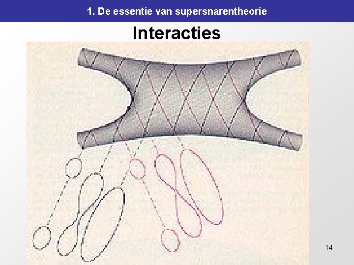 1. De essentie van supersnarentheorie Interacties 14 1. De essentie van supersnarentheorie Interacties 14