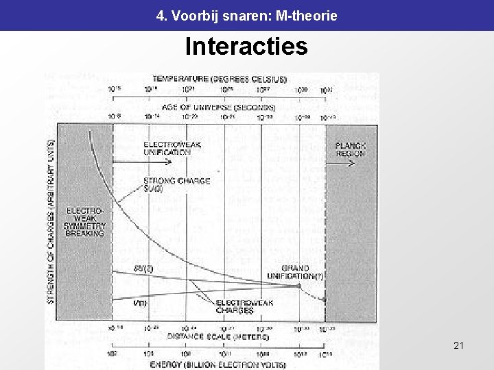 4. Voorbij snaren: M-theorie Interacties 21 4. Voorbij snaren: M-theorie Interacties 21