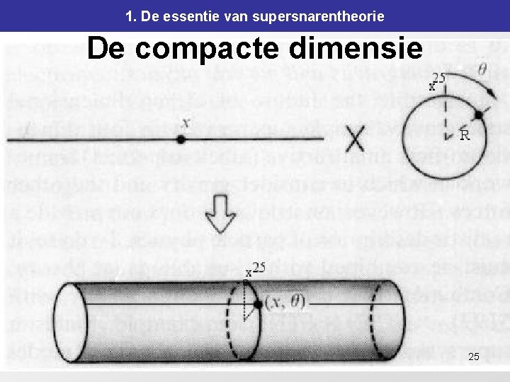 1. De essentie van supersnarentheorie De compacte dimensie P 192 25 1. De essentie van supersnarentheorie De compacte dimensie P 192 25
