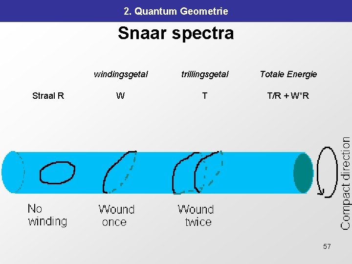 2. Quantum Geometrie Snaar spectra Straal R windingsgetal trillingsgetal Totale Energie W T T/R 2. Quantum Geometrie Snaar spectra Straal R windingsgetal trillingsgetal Totale Energie W T T/R