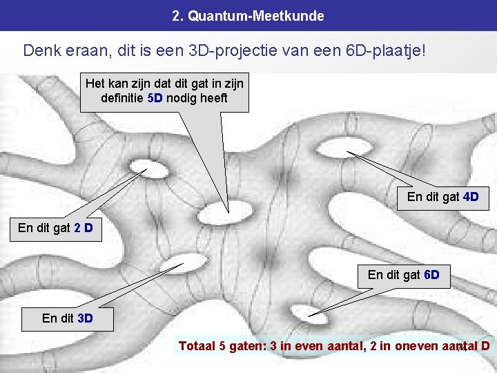 2. Quantum-Meetkunde Denk eraan, dit is een 3 D-projectie van een 6 D-plaatje! Het 2. Quantum-Meetkunde Denk eraan, dit is een 3 D-projectie van een 6 D-plaatje! Het
