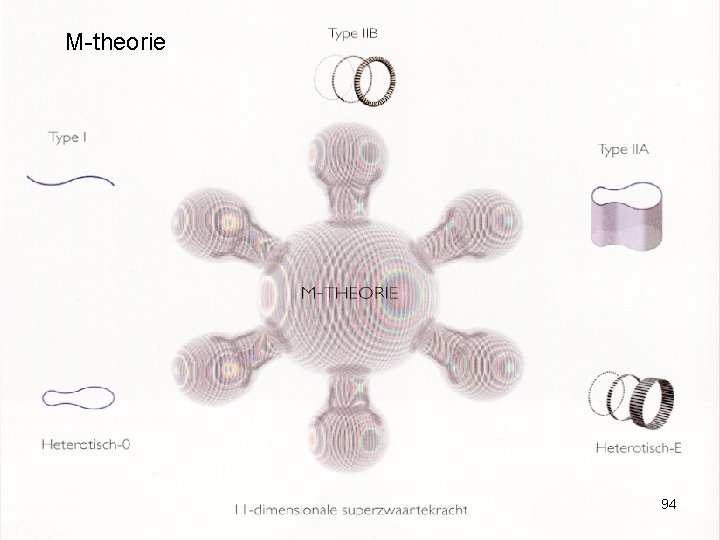M-theorie 94 M-theorie 94