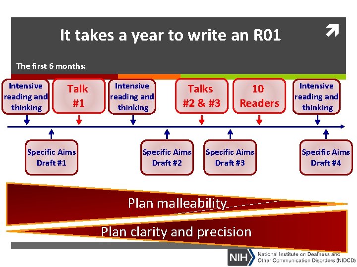 It takes a year to write an R 01 The first 6 months: Intensive